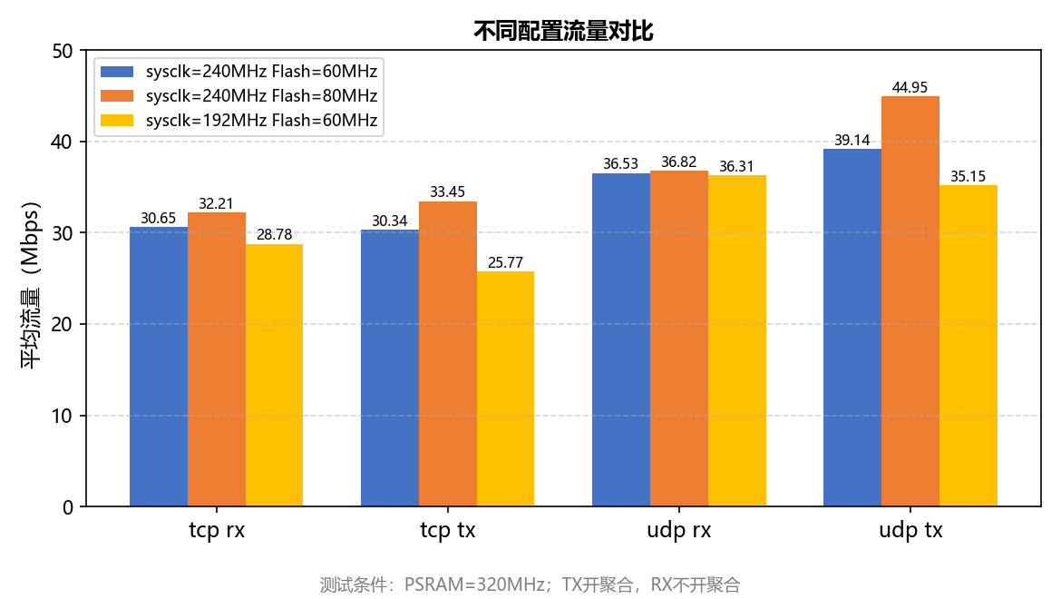 不同配置流量对比