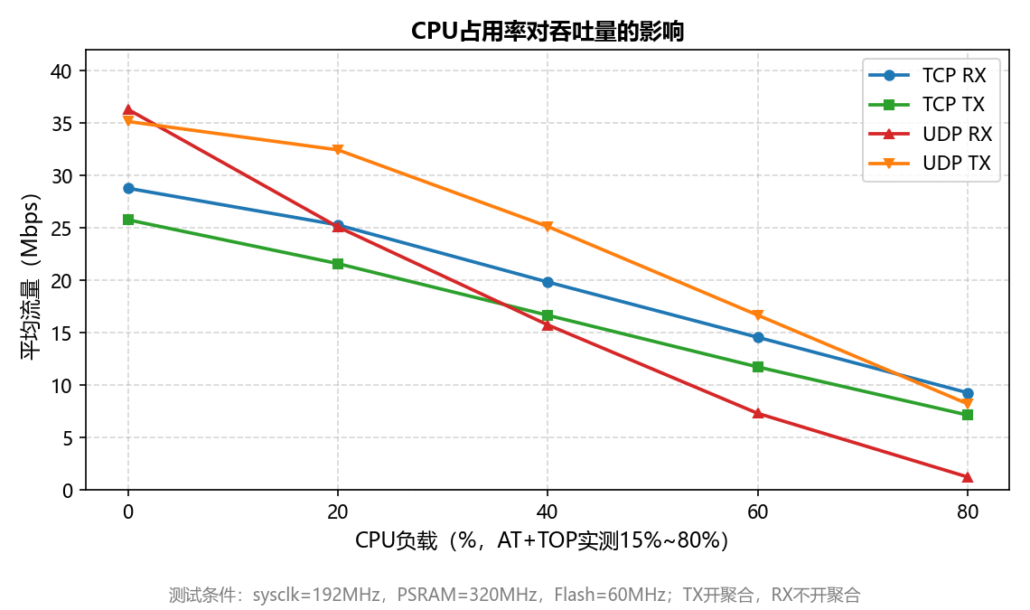 CPU占用率对吞吐量的影响