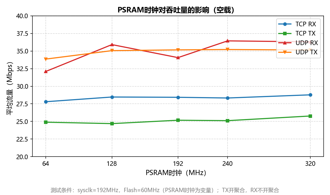 PSRAM时钟对吞吐量的影响