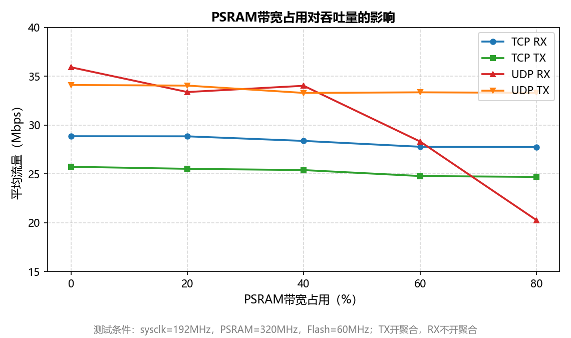 PSRAM带宽占用对吞吐量的影响