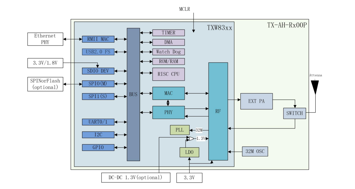 TXW8301 架构图